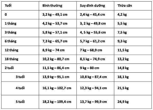 Bảng so sánh bé bạn có bị suy dinh dưỡng, thừa cân hay không 35 bang-so-sanh-be-ban-co-bi-suy-dinh-duong-thua-can-hay-khong