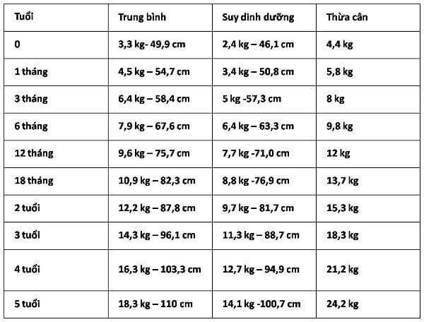 Bảng so sánh bé bạn có bị suy dinh dưỡng, thừa cân hay không 37 bang-so-sanh-be-ban-co-bi-suy-dinh-duong-thua-can-hay-khong