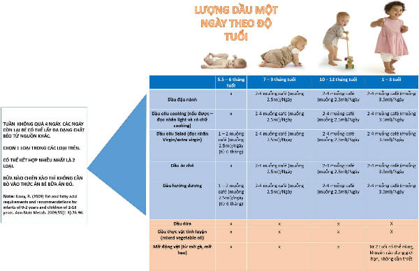 Lượng dầu ăn mỗi ngày theo độ tuổi để trẻ phát triển khỏe mạnh 33 Lượng dầu ăn mỗi ngày theo độ tuổi để trẻ phát triển khỏe mạnh 5