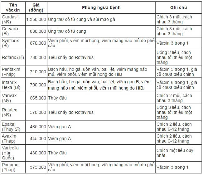 Thông tin mới nhất về giá của 12 loại vắc - xin trẻ em 33 Thông tin mới nhất về giá của 12 loại vắc - xin trẻ em 5