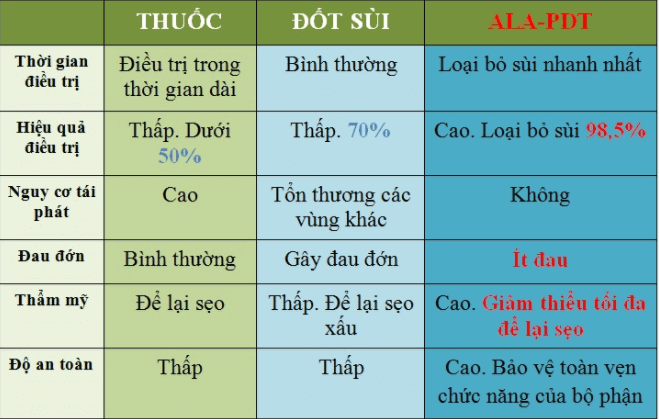 Chi phí chữa bệnh sùi mào gà hết bao nhiêu tiền? 33 Chi phí chữa bệnh sùi mào gà hết bao nhiêu tiền? 5