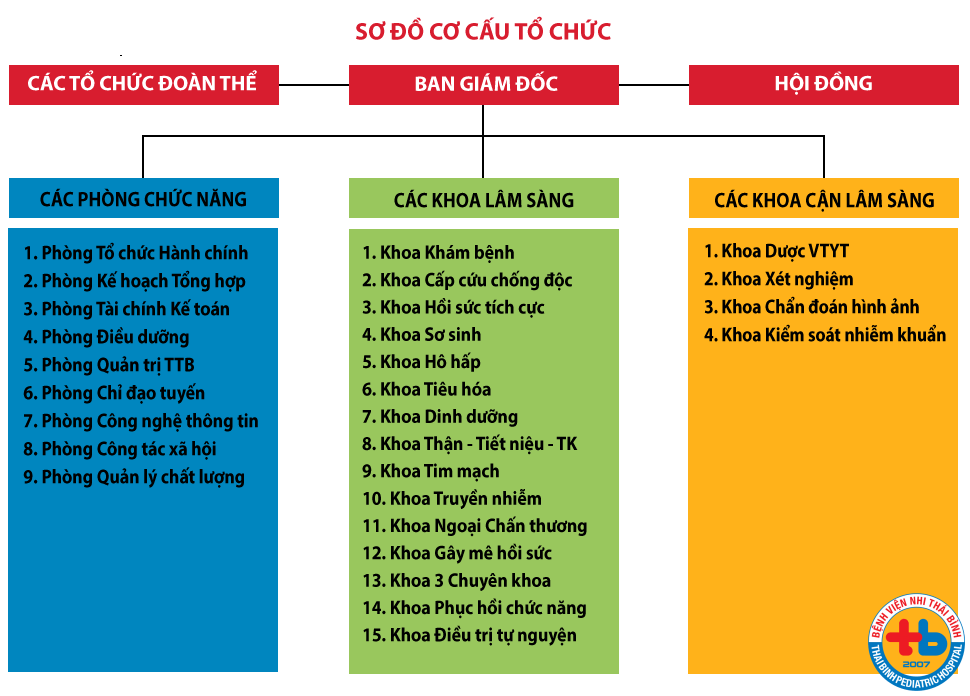 Bệnh viện Nhi Thái Bình: Chất lượng là mục tiêu hàng đầu 55 Cơ cấu tổ chức bệnh viện nhi Thái Bình