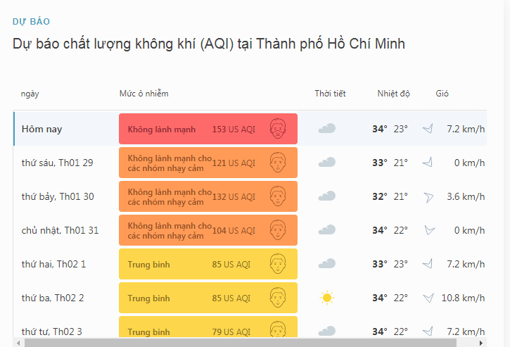 Bí quyết giúp bạn bảo vệ sức khỏe trước tình hình bụi mịn gia tăng 37 Dự báo chất lượng không khí TPHCM
