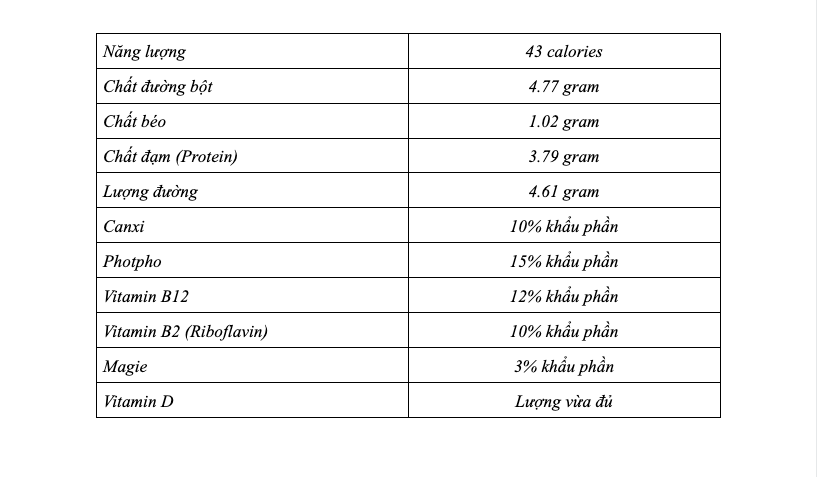 6 lý do khiến sữa lên men nhất định phải có trong gian bếp nhà bạn 37 thành phần dinh dưỡng của sữa lên men