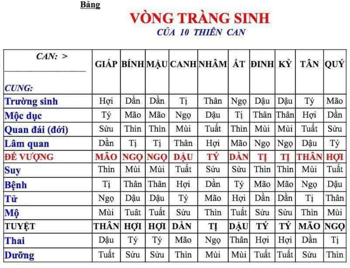 vòng tràng sinh thiên can vòng tràng sinh thiên can
