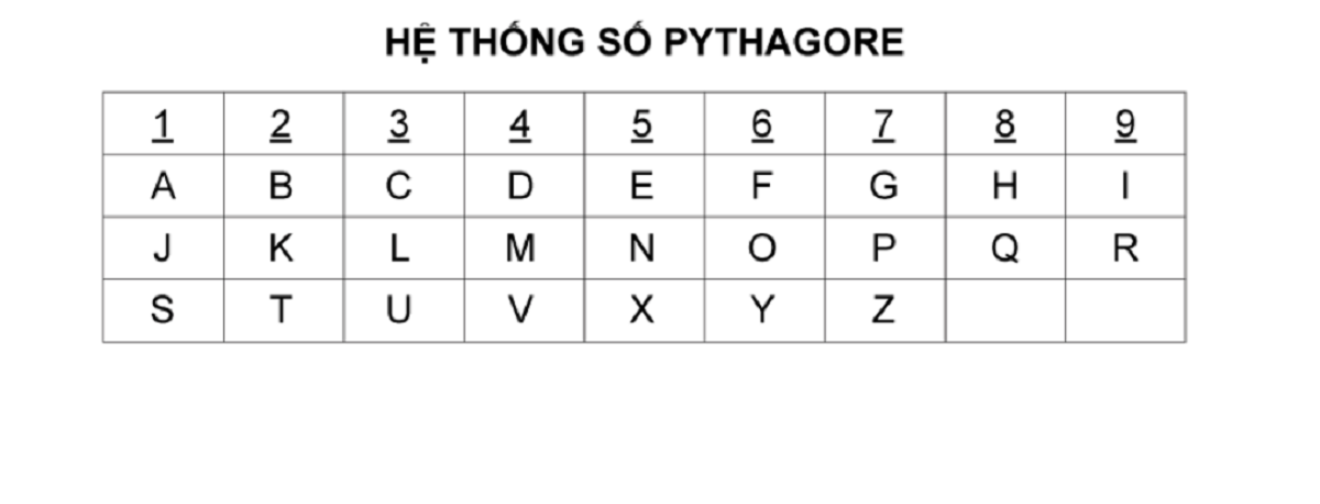 hệ thống số Pythagore hệ thống số Pythagore